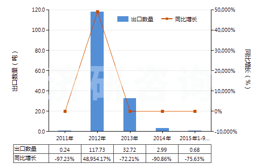 2011-2015年9月中國其他廢油(HS27109900)出口量及增速統(tǒng)計